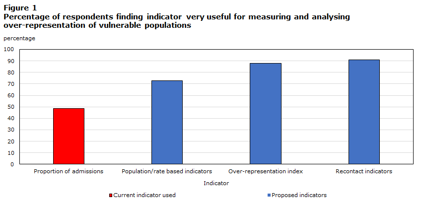 Percent of written document respondents who found population-based indicators useful for measuring and analyzing over-representation of vulnerable populations