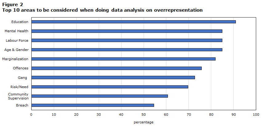 Top 10 areas to be considered when doing data analysis on over-representation