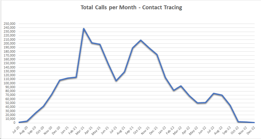 Total Calls per Month - Contact Tracing
