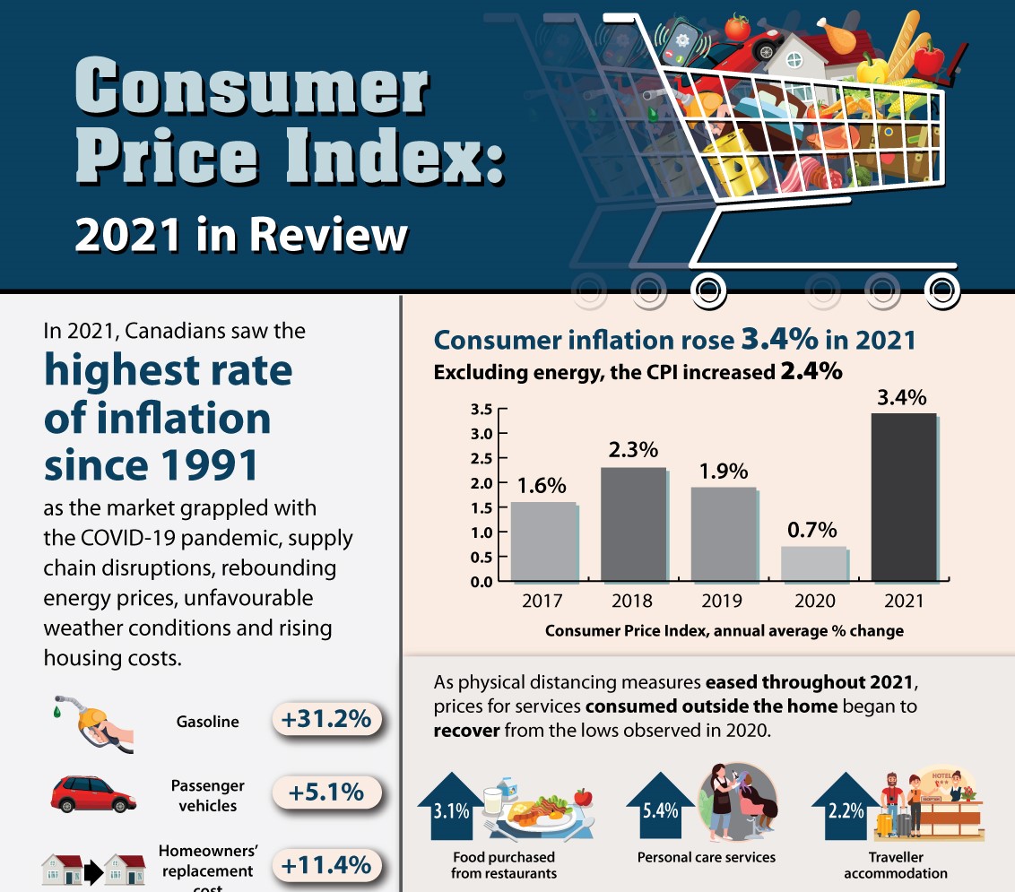 Consumer Price Index: 2021 in Review