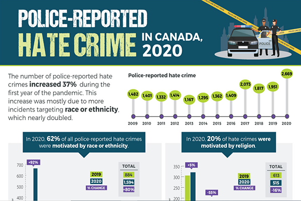 Police-reported hate crime in Canada, 2020