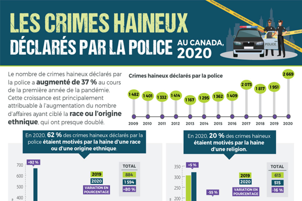 Les crimes haineux déclarés par la police au Canada, 2020