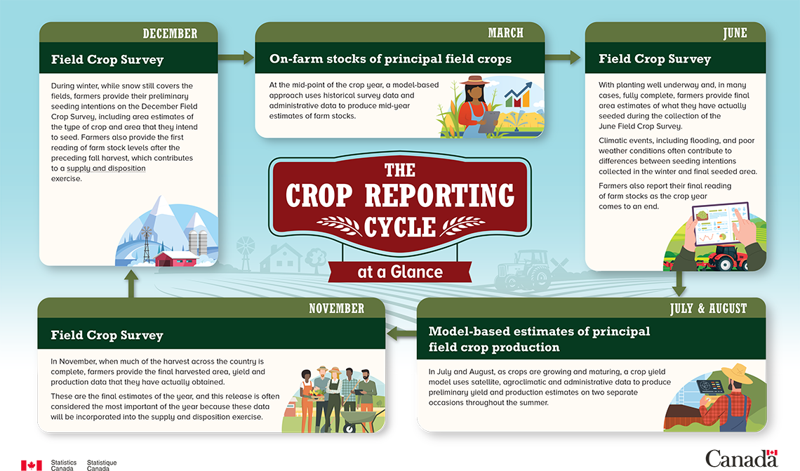 Crop Report Survey at a Glance