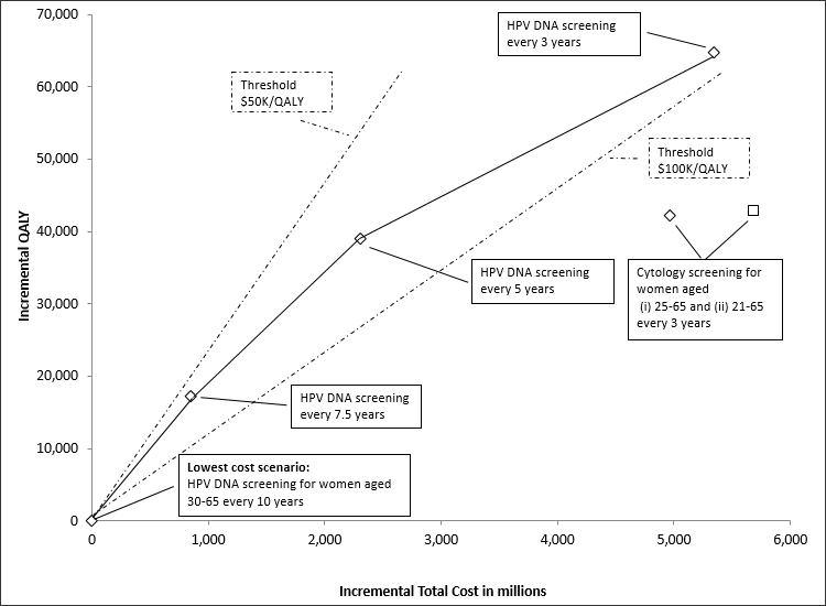 Figure 1 – Efficiency frontier: plot of incremental cost and quality adjusted life-years (QALYs) relative to lowest-cost scenario.