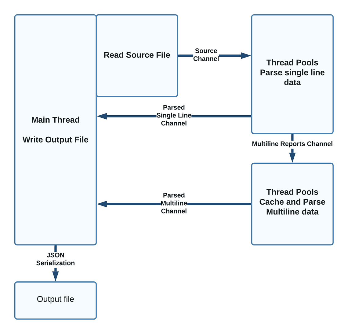 Figure 2: Program process