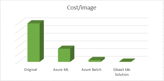 Relative cost of implementing evaluated services