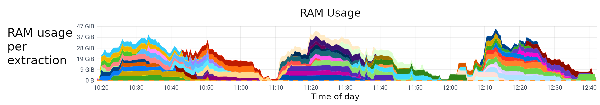 RAM usage