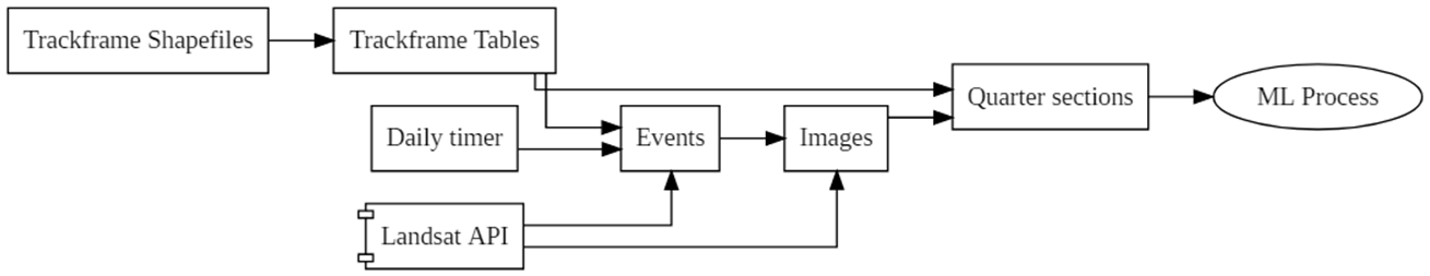 The breakdown of each component in the original pipeline and how they flowed into each other