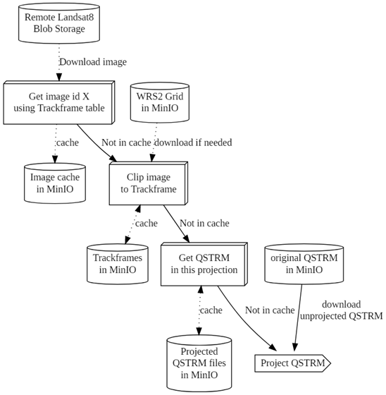 The Pipeline flowchart