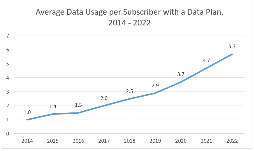 Average Data Usage per Subscriber with a Data Plan, 2014 - 2022