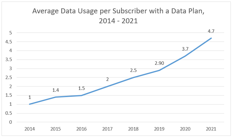 Average Data Usage per Subscriber with a Data Plan, 2014 - 2021