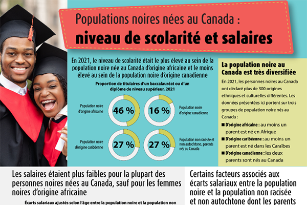 Populations noires nées au Canada : niveau de scolarité et salaires