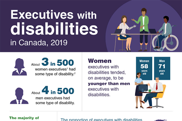 Executives with disabilities in Canada, 2019
