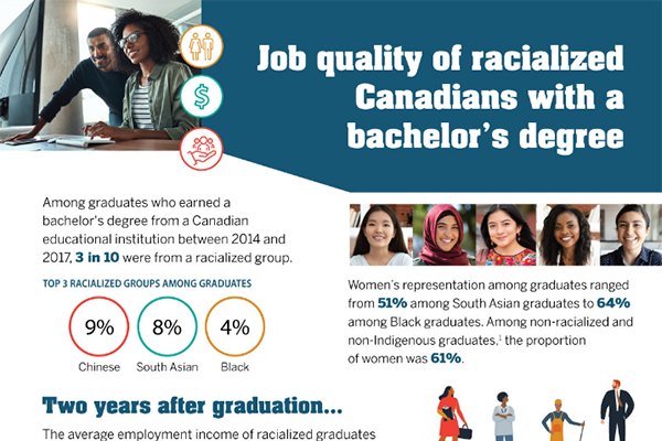 Job quality of racialized Canadians with a bachelor's degree