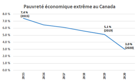 Pauvreté économique extrême au Canada