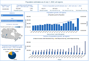 Annual demographic estimates, census metropolitan areas and census agglomerations: Interactive dashboard