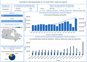 Estimations démographiques annuelles, régions métropolitaines de recensement et agglomérations de recensement : tableau de bord interactif