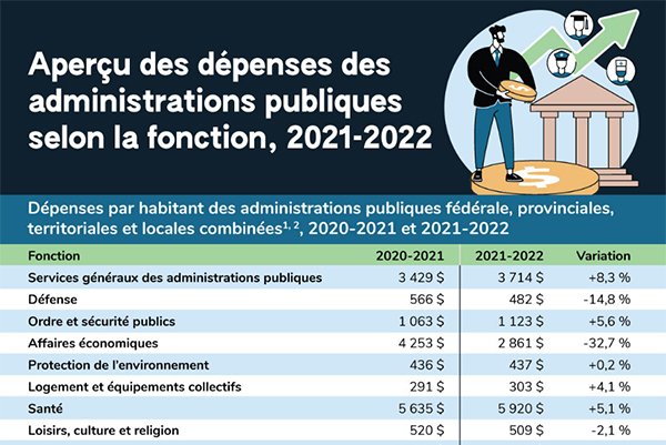 Aperçu des dépenses des administrations publiques selon la fonction, 2021-2022