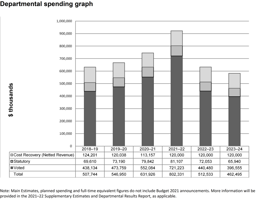 Departmental spending graph 2021-2022