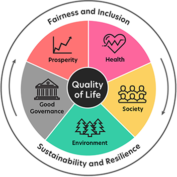 Diagram of the Quality of Life Framework