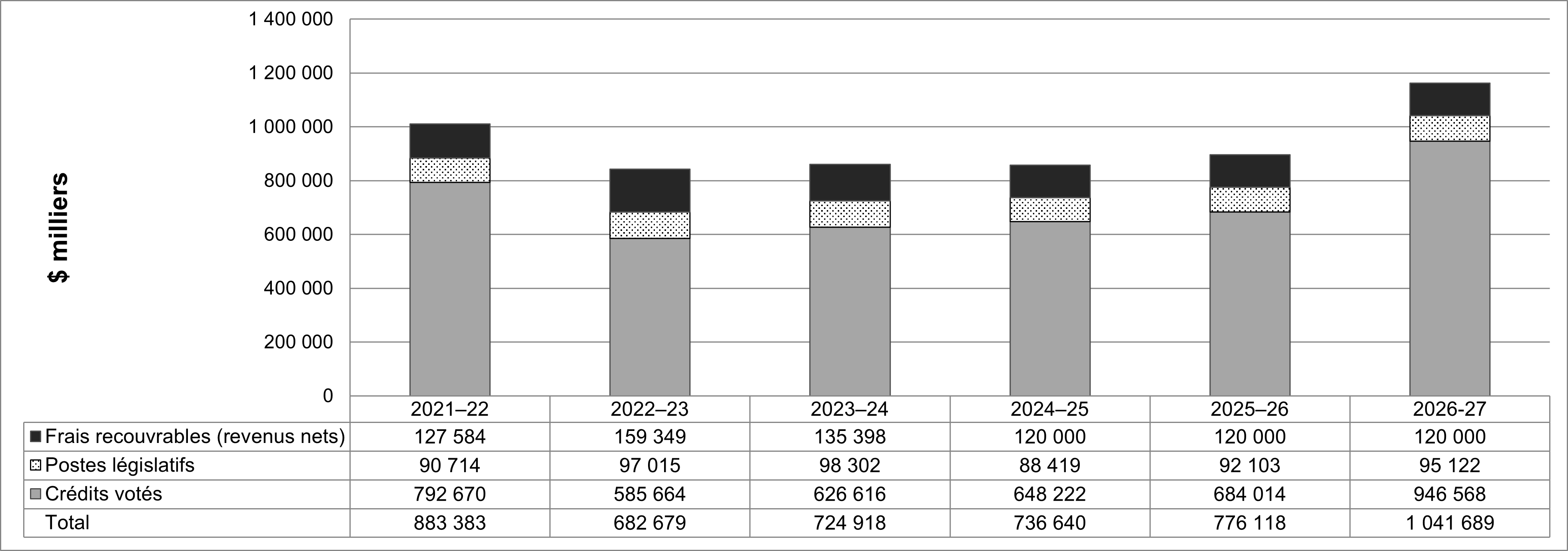 Figure 1 : Dépenses ministérielles de 2021-2022 à 2026-2027