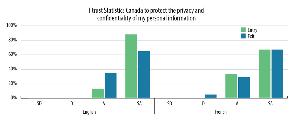 Table: 2: Entry and exit survey responses to "I trust Statistics Canada to protect the privacy and confidentiality of my personal information."