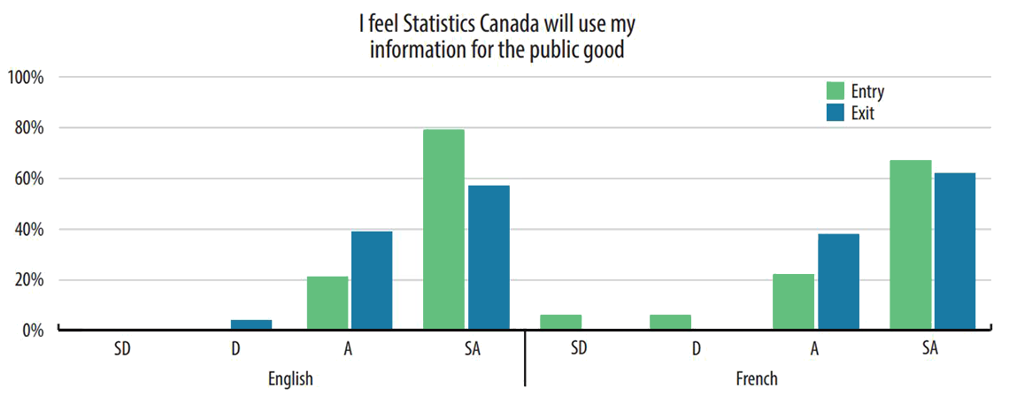 Table 4: Entry and exit survey responses to "I feel Statistics Canada will use my information for the public good."