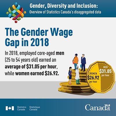 The Gender Wage Gap in 2018