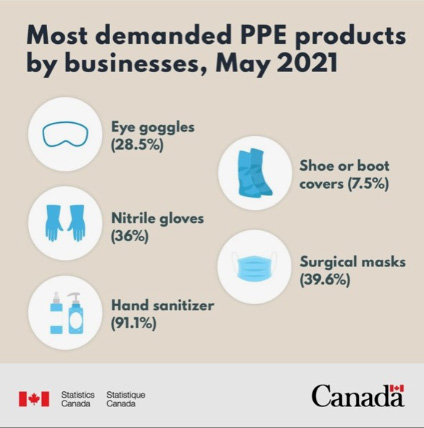 Most demanded PPE products by businesses, May 2021