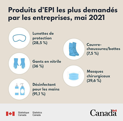 Produits d'EPI les plus demandés par les entreprises, mai 2021