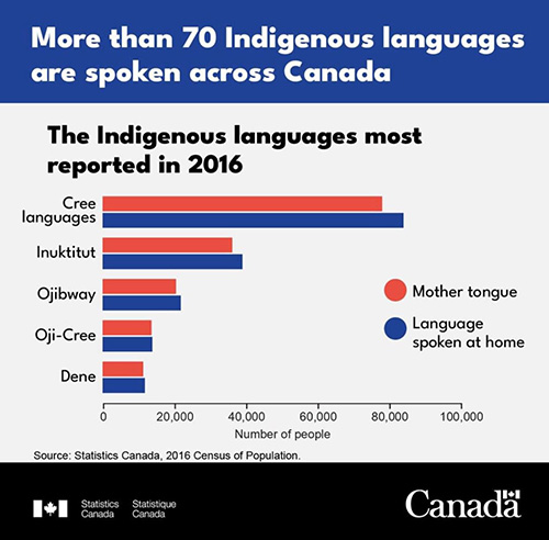 More than 70 Indigenous languages are spoken across Canada