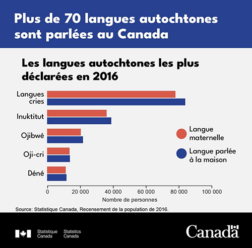 Plus de 70 langues autochtones sont parlées au Canada