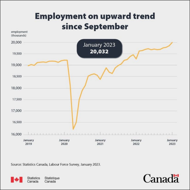 Employment in Canada, January 2019 - January 2023