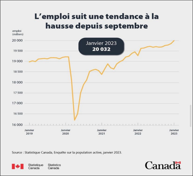 L'emploi au Canada, de janvier 2019 à janvier 2023