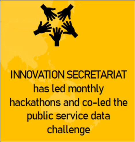 Innovation Secretariat has led monthly hackathons and co-led the public service data challenge