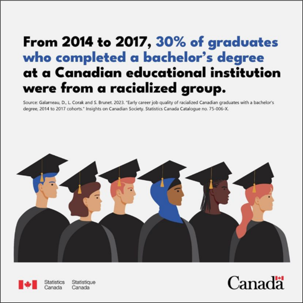 Racialized Canadian graduates with a bachelor's degree