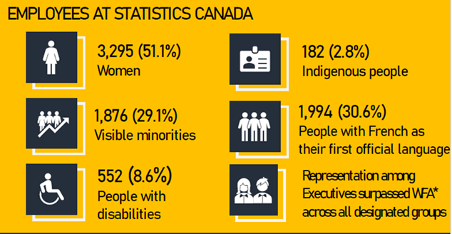 Employees at Statistics Canada