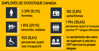 Employés de Statistique Canada