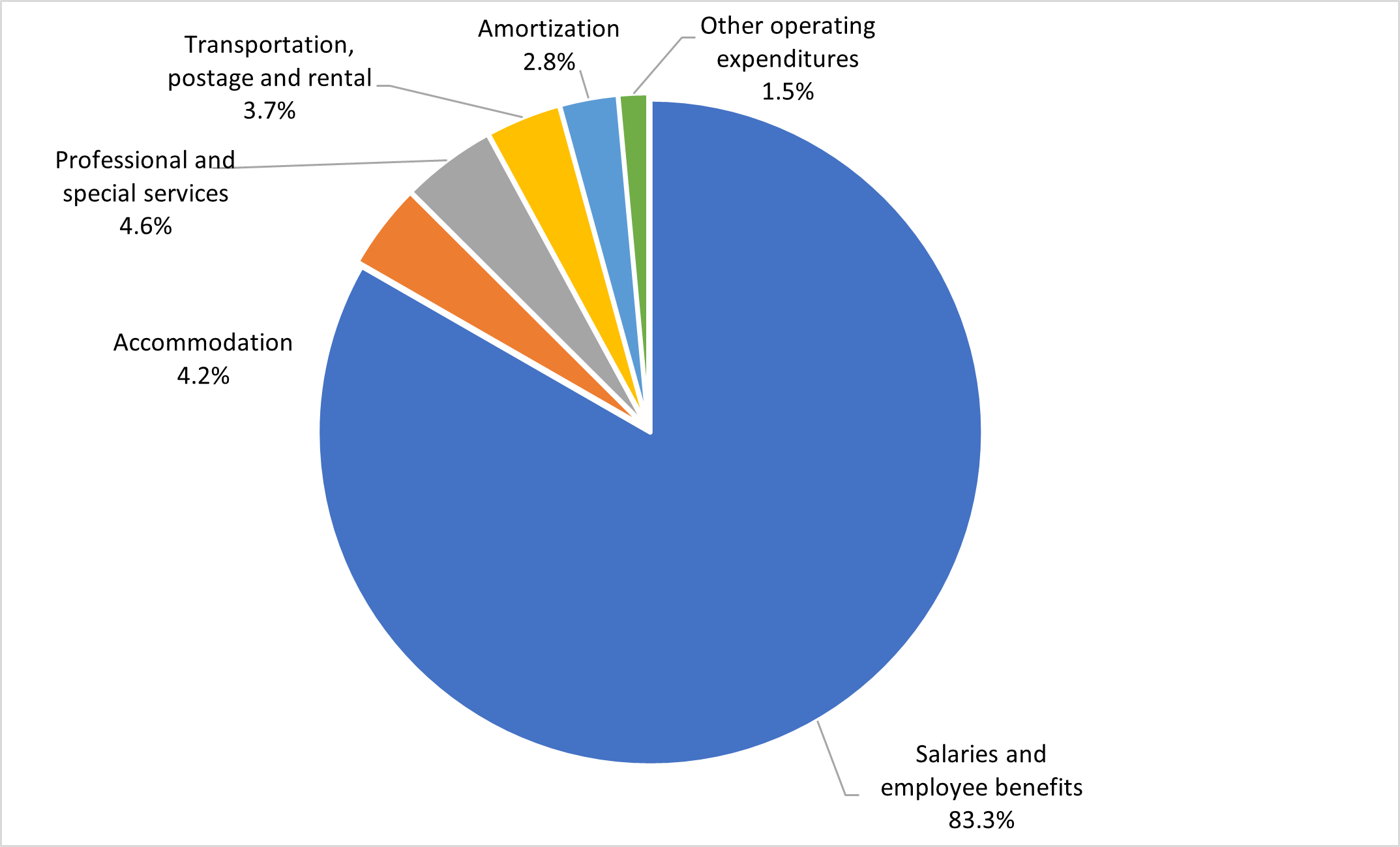 Gross expenditures by type, described in following paragraph
