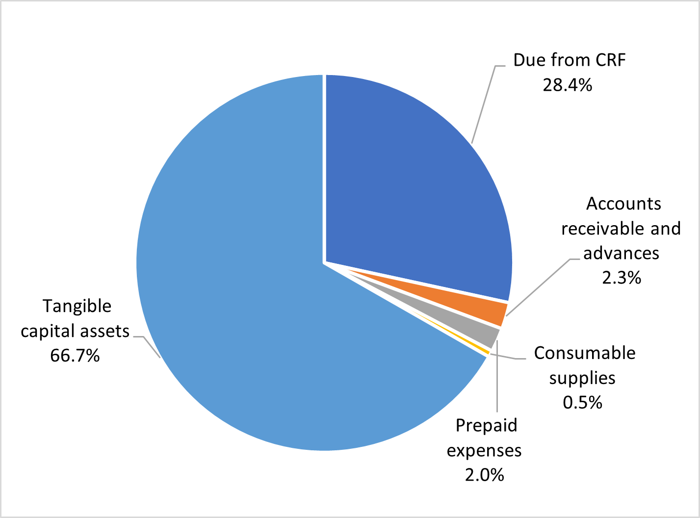 Assets by type, described in following paragraph