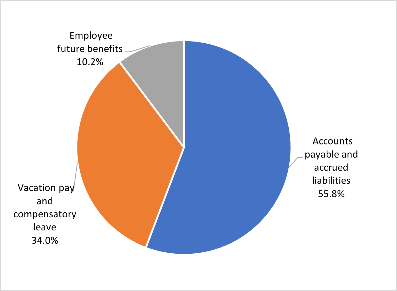 Liabilities by type, described in following paragraph