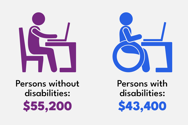 Earnings pay gap among persons with and without disabilities, 2019