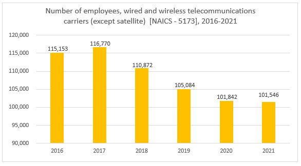 Number of employees, wired and wireless telecommunications carrier (except satellite) [NAICS - 5173], 2016-2021
