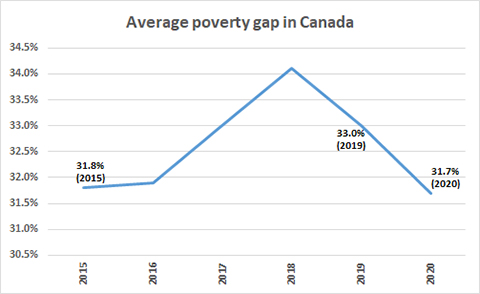 Average Poverty Gap in Canada