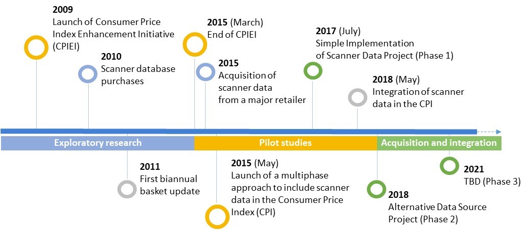 Figure 1 Projects in the Consumer Prices Division