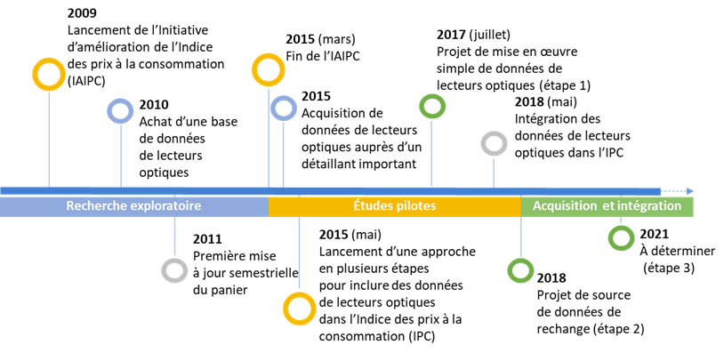 Figure 1 Projets de la Division des prix à la consommation