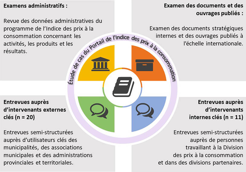 Figure 2 Méthode d'évaluation