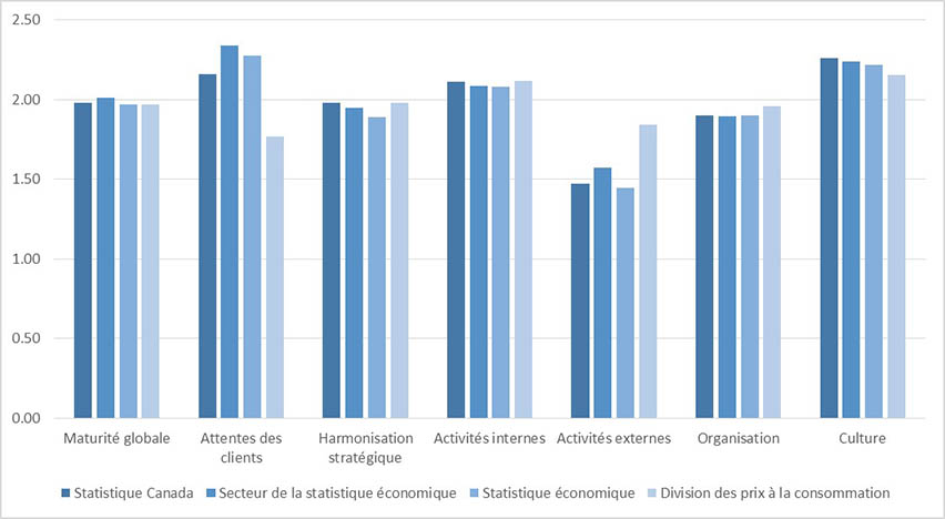 Figure 4 Résultats de l'Enquête sur la maturité d'innovation (échelle à cinq points