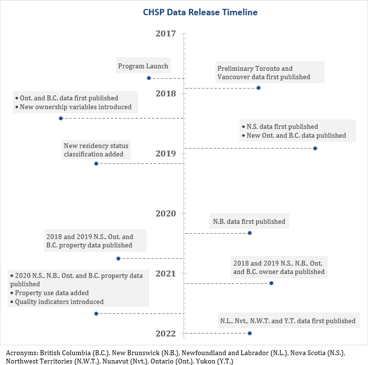 Figure 1. Timeline of the CHSP's data releases from the program's start to January 2022