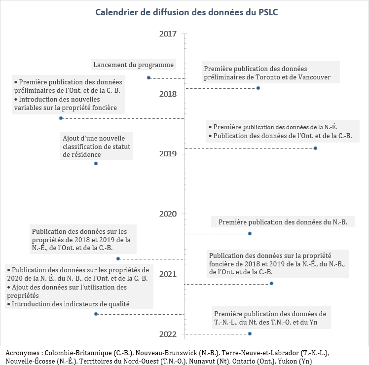Figure 1. Calendrier de diffusion des données du PSLC du début du programme jusqu'en janvier 2022